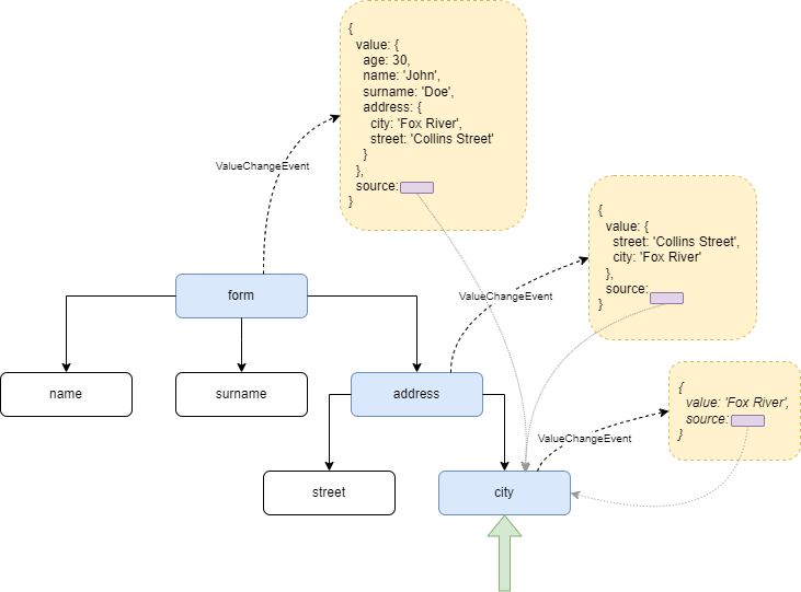 Schema of events propagation