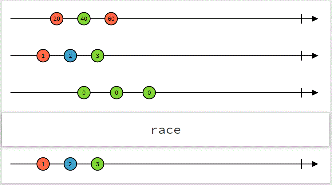 RxJS race operator visual description